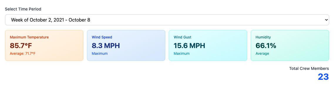 A top-level analytics bar showing the total number of required crew numbers needed to deal with outages for the week.